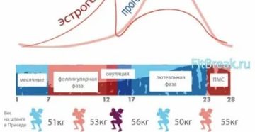 Что будет если приседать со штангой во время месячных