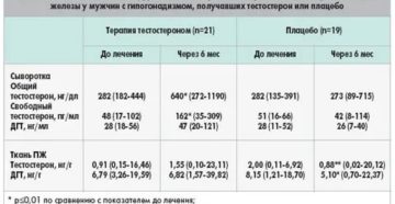 Тестостерон после удаления простаты