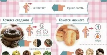 Почему тянет на сладкое после месячных Почему тянет на сладкое после месячных
