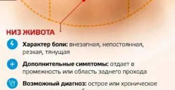 Может ли за неделю до месячных болеть правый бок