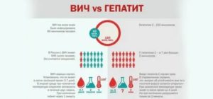 Чем отличается гепатиты от вич и спида