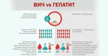 Чем отличается гепатиты от вич и спида