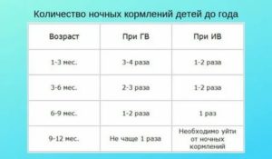 Сколько 3 месячные дети должны кушать ночью