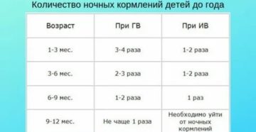 Сколько 3 месячные дети должны кушать ночью