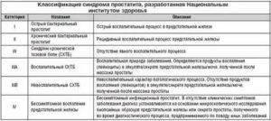 Простатит классификация диагностика лечение