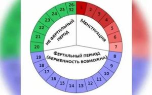 Что такое фертильный период менструального цикла