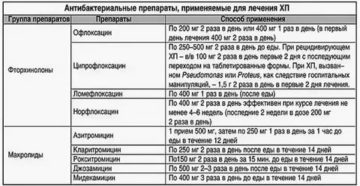 Обострение простатита при лечении антибиотиками
