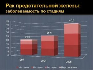 Какова смертность от рака простаты