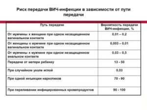 Какова вероятность заражения вич инфекцией