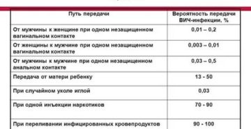 Какова вероятность заражения вич инфекцией