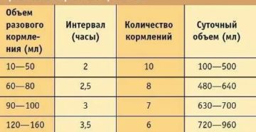 Какой интервал между кормлениями у месячных детей