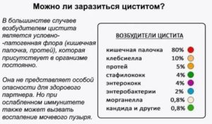 Как можно заразиться циститом от мужчины