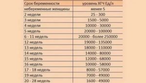 Влияет ли утрожестан на уровень хгч в крови вопрос гинекологу