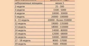 Влияет ли утрожестан на уровень хгч в крови вопрос гинекологу