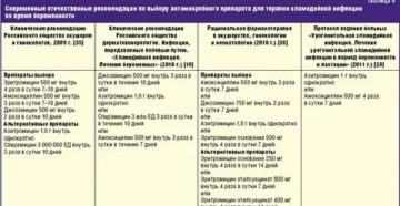 Можно ли вылечить хламидиоз хлоргексидином