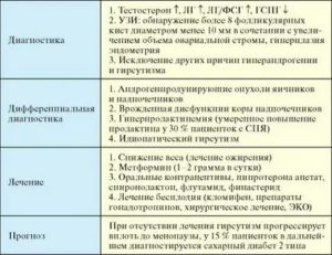 Какие гормональные препараты назначают при дисфункции яичников