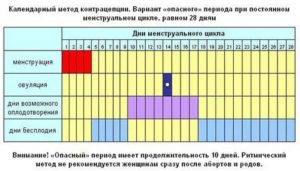 Когда самые опасные дня для беременности до или после месячных