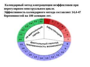 Можно ли забеременеть во время месячных при нерегулярном цикле
