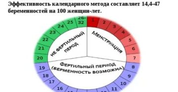 Можно ли забеременеть во время месячных при нерегулярном цикле