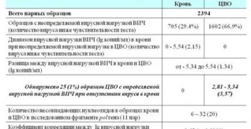 Что покажет анализ на вич при неопределяемой вирусной нагрузке