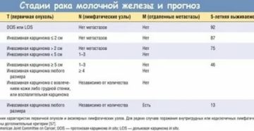 Сколько можно прожить при раке молочной железы 4 стадии