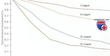 Какой процент выживаемости при раке яичников