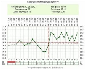 Может ли быть температура при фолликулярной кисте яичника