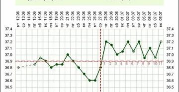 Может ли быть температура при фолликулярной кисте яичника