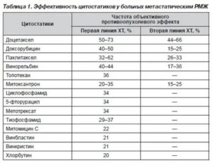 Химиотерапия при раке молочной железы паклитакселом