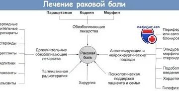 Трамадол при раке простаты