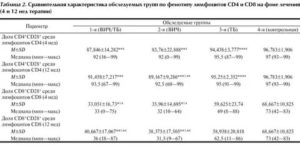 Что такое cd4 cd8 при вич