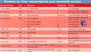 Химиотерапия при раке молочной железы в пожилом возрасте