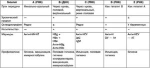 Какова вероятность заражения гепатитом с при месячных