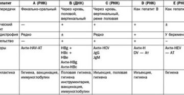 Какова вероятность заражения гепатитом с при месячных