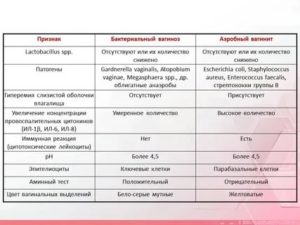 Чем лечить аэробный вагинит