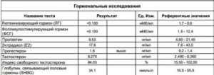 Какие анализы нужно сдать при слабой потенции