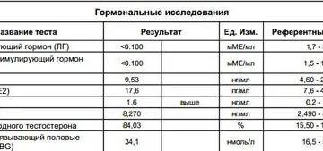 Какие анализы нужно сдать при слабой потенции