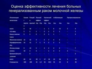 Иммуномодуляторы при онкологии молочной железы