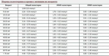 Может ли быть повышен холестерин при климаксе