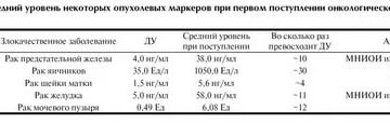 Какие анализы нужно сдать при раке яичников