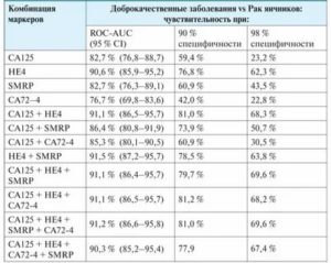 Анализ крови не-4 расшифровка на рак яичника