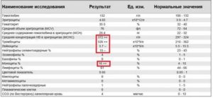 Могут ли повысится тромбоциты перед месячными