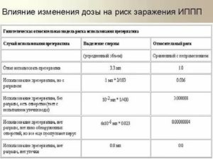 Какова вероятность заразиться иппп