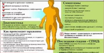 Сколько лечится вич инфекция по времени