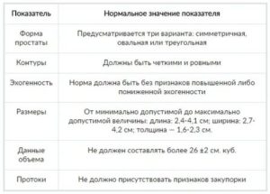 Нормальные размеры предстательной железы по узи у взрослых