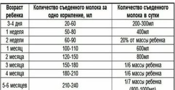 Сколько кушают 2 месячные дети Сколько кушают 2 месячные дети