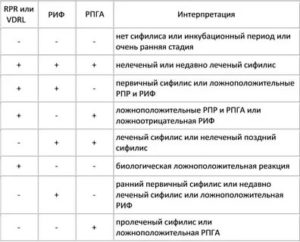 Что такое анализ рпр на сифилис