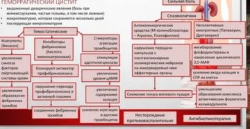 Сколько лечиться геморрагический цистит