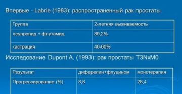 Что такое андрогенная блокада при раке простаты