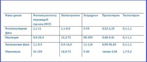 Какой должен быть эстрадиол при менопаузе